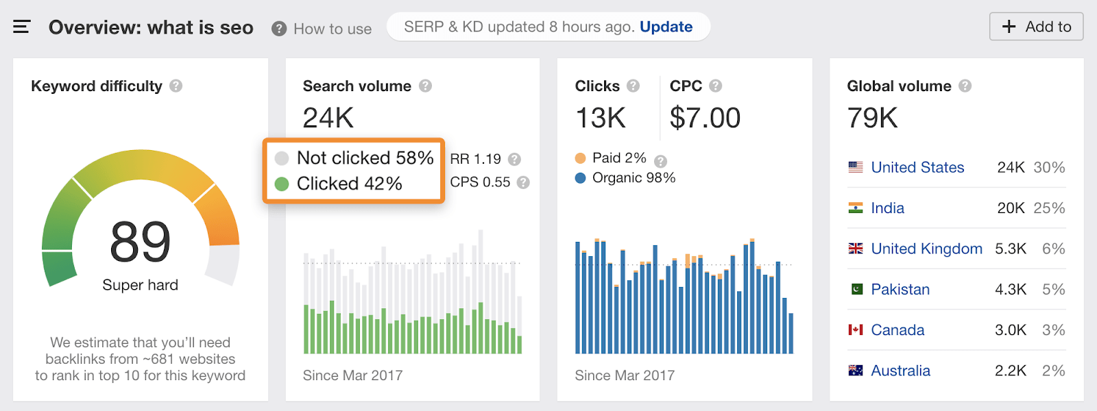 Analytics and SEO performance graph